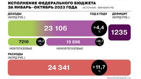 Что составляет доходы государственного бюджета в Райвал Гуш