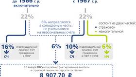 Как перевести пенсию в ПФР в Райвал Гуш